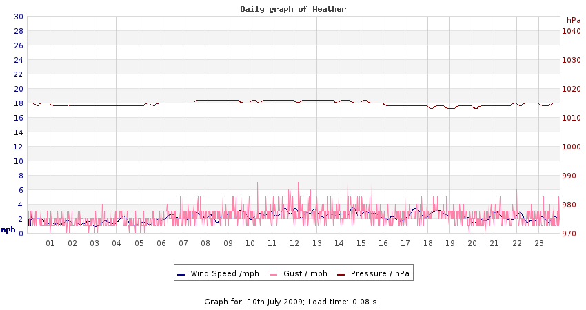 daygraph 2
