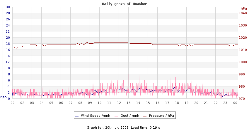 daygraph 2