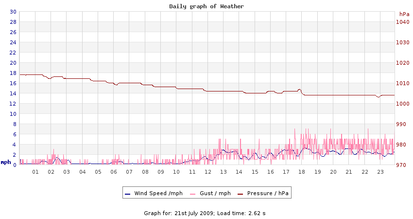 daygraph 2