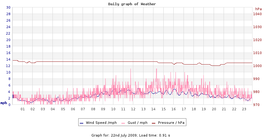 daygraph 2