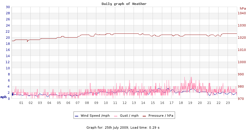 daygraph 2