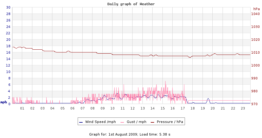 daygraph 2