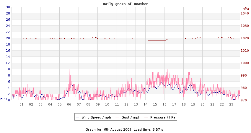 daygraph 2