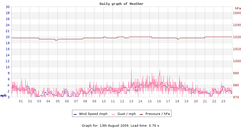 daygraph 2