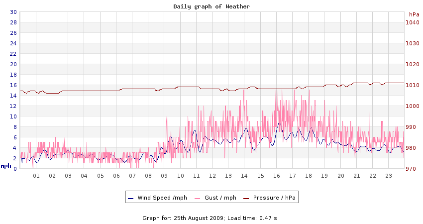 daygraph 2