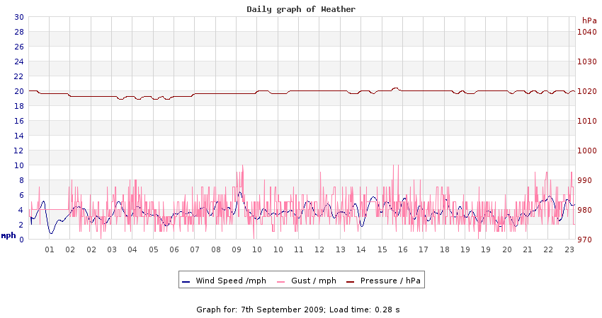 daygraph 2