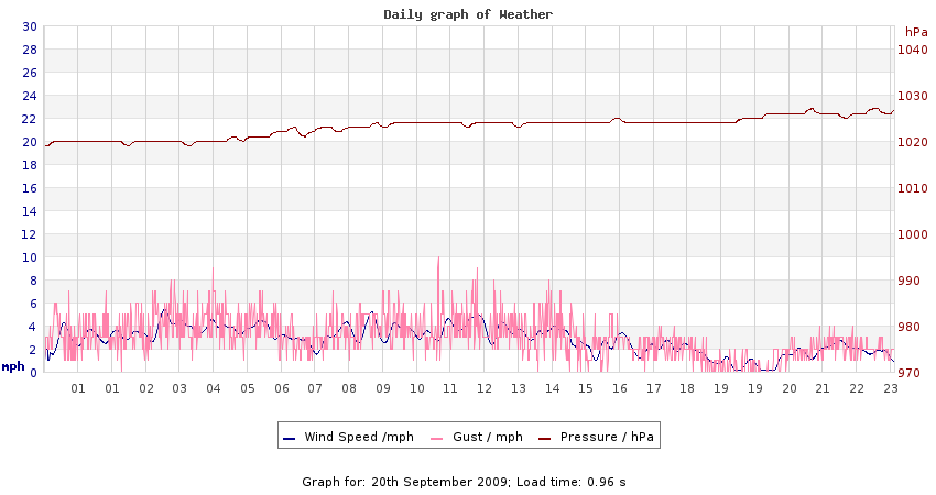 daygraph 2