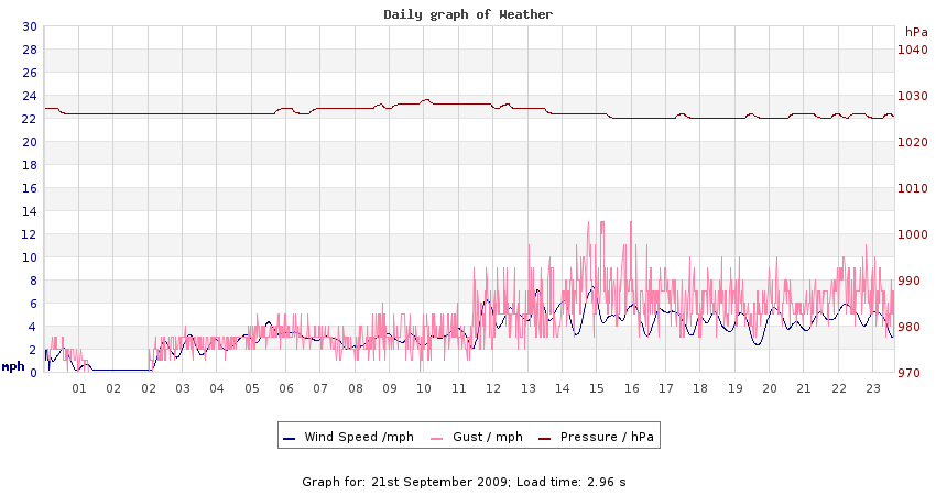 daygraph 2
