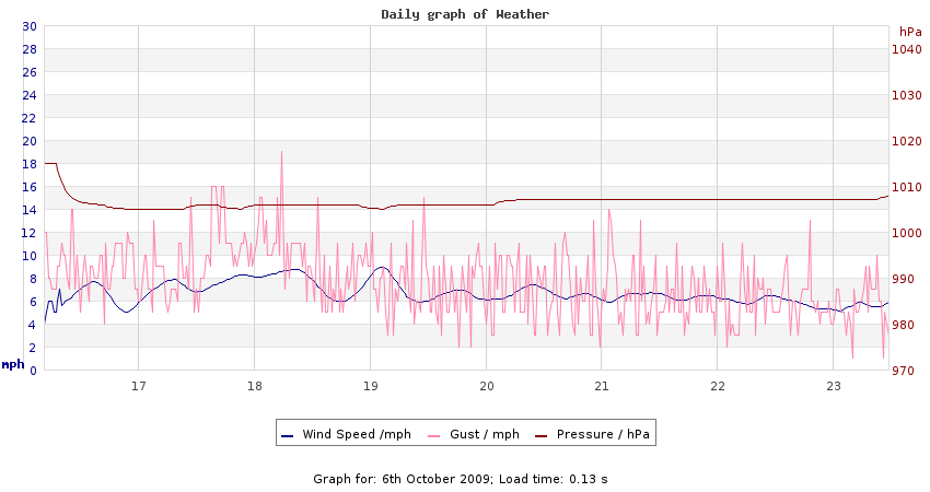daygraph 2