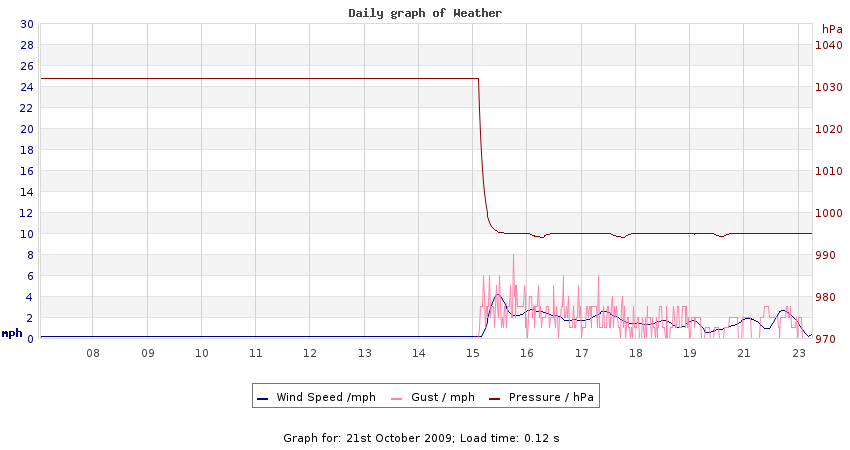daygraph 2