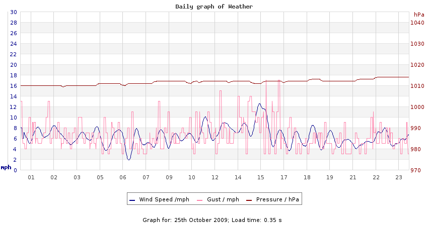 daygraph 2