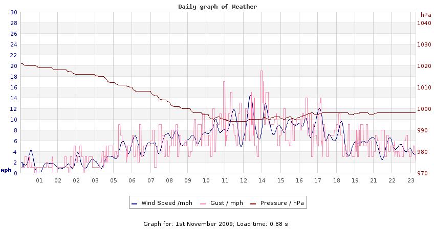 daygraph 2