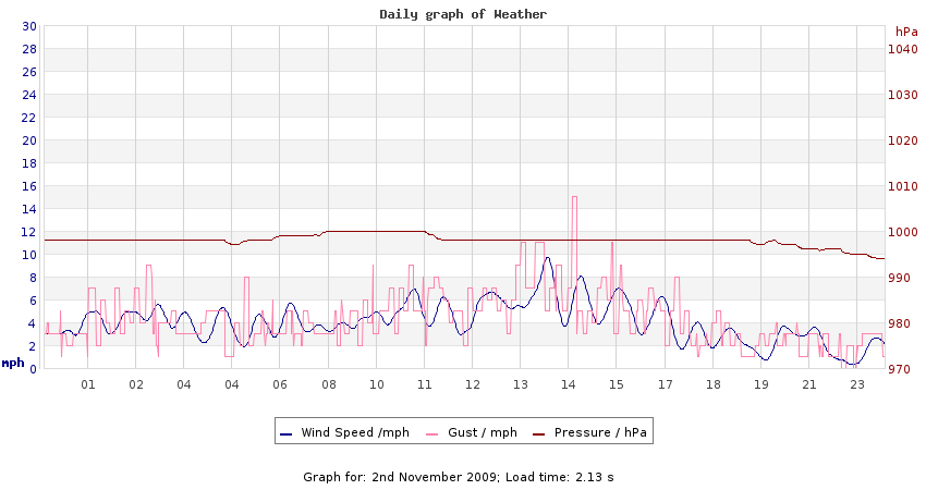 daygraph 2