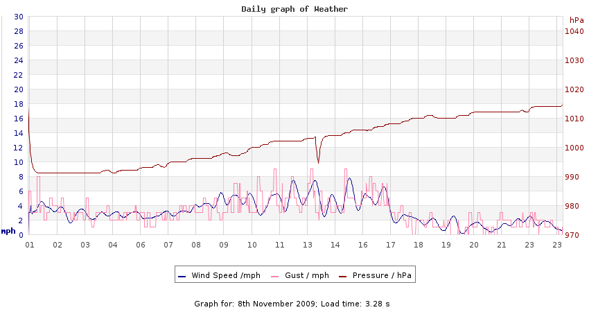daygraph 2