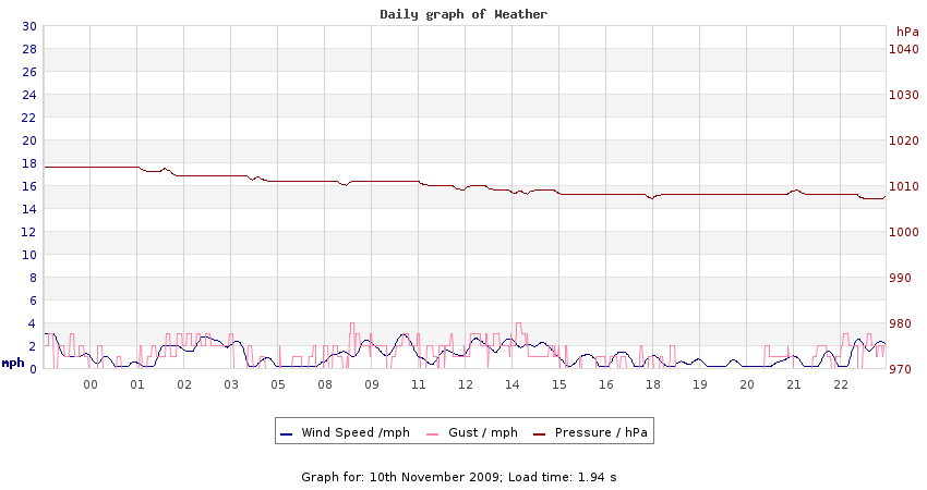 daygraph 2