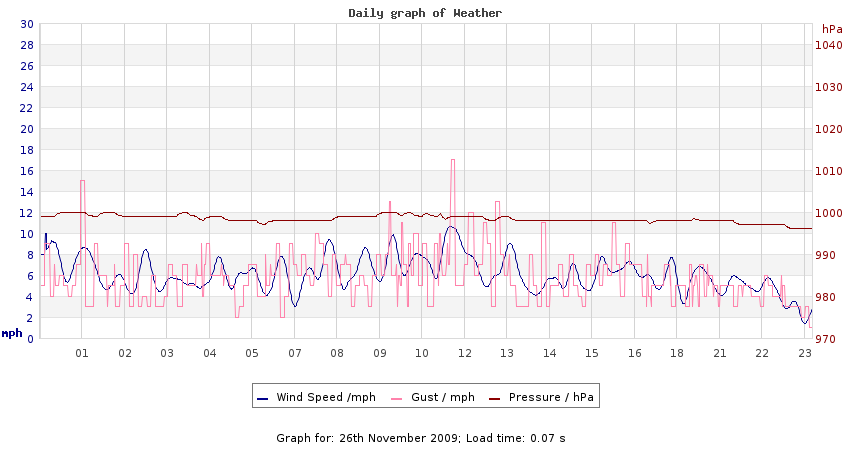 daygraph 2