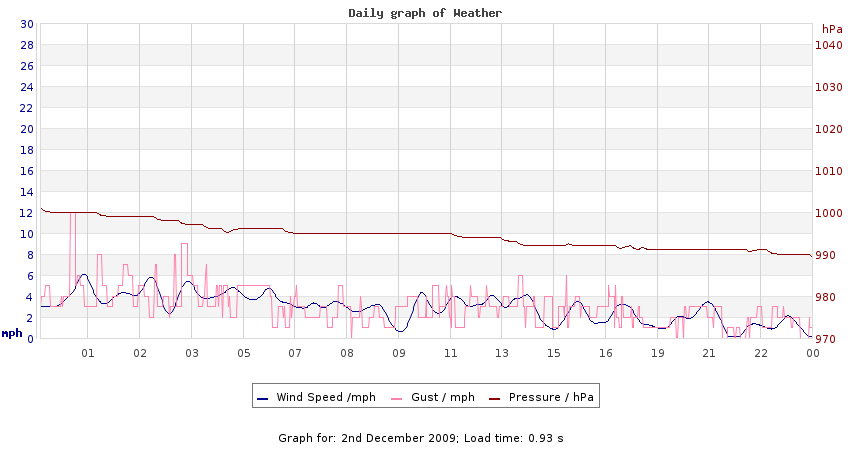 daygraph 2