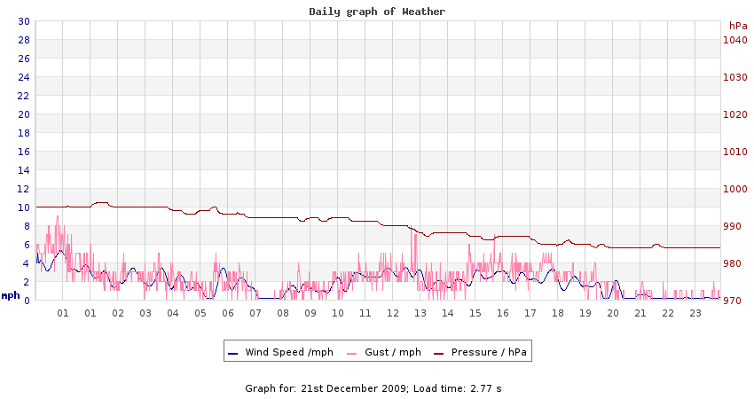 daygraph 2