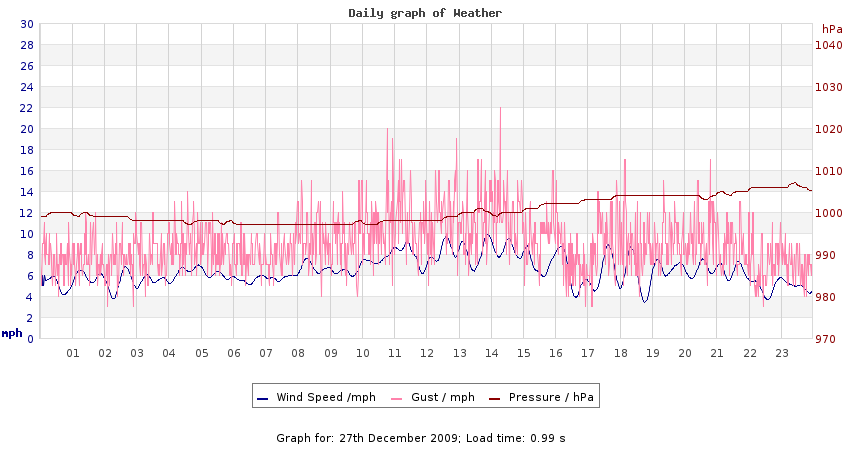 daygraph 2