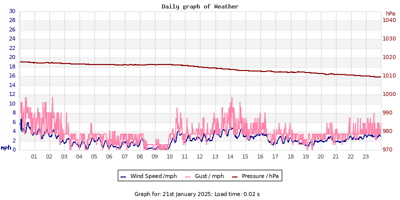 Daily graph2