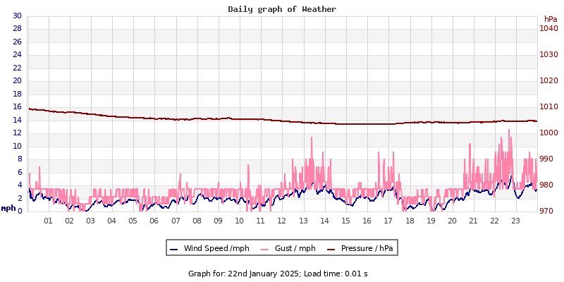 Daily graph2
