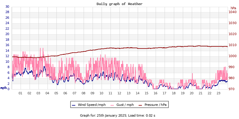 Daily graph2