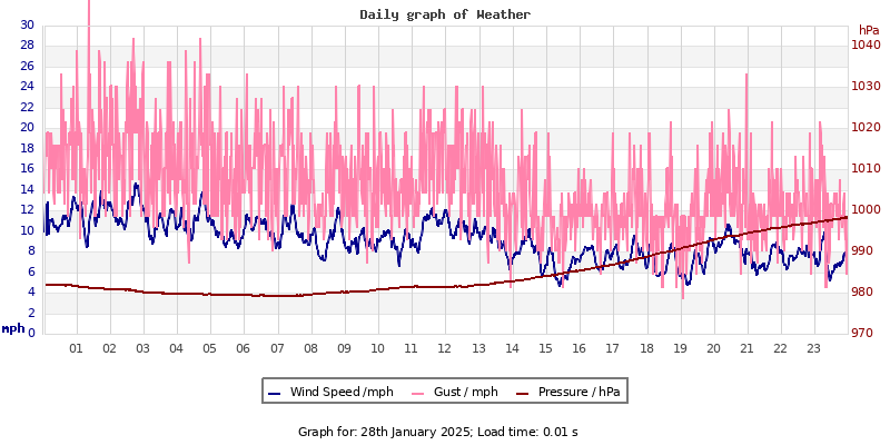 Daily graph2