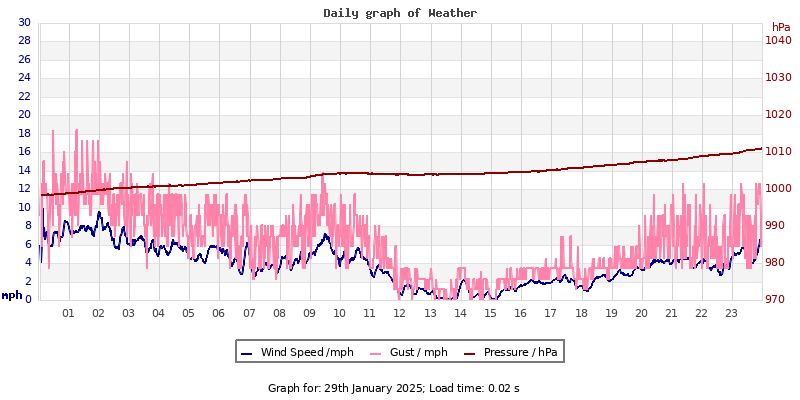 Daily graph2
