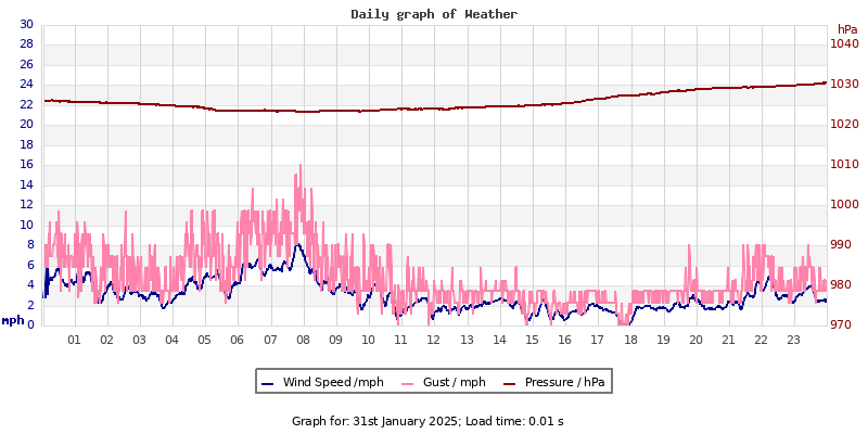 Daily graph2