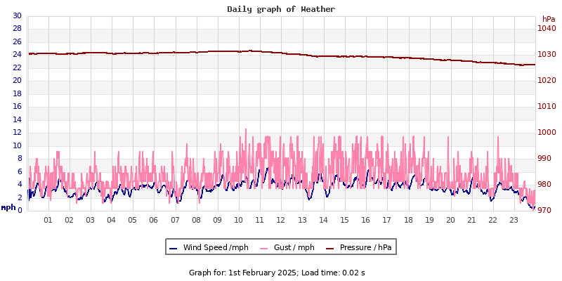 Daily graph2