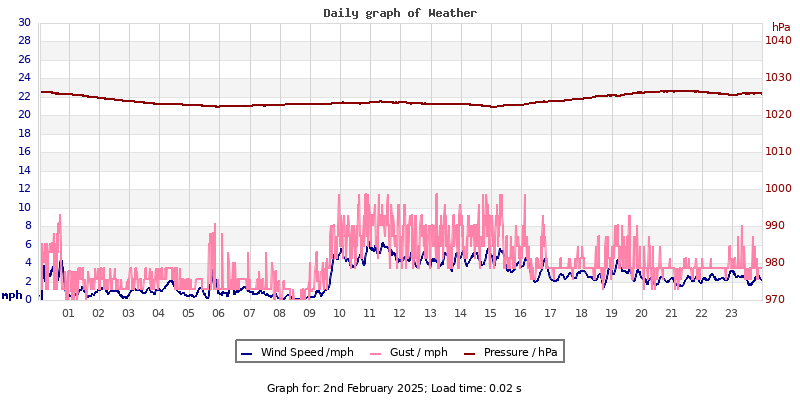 Daily graph2