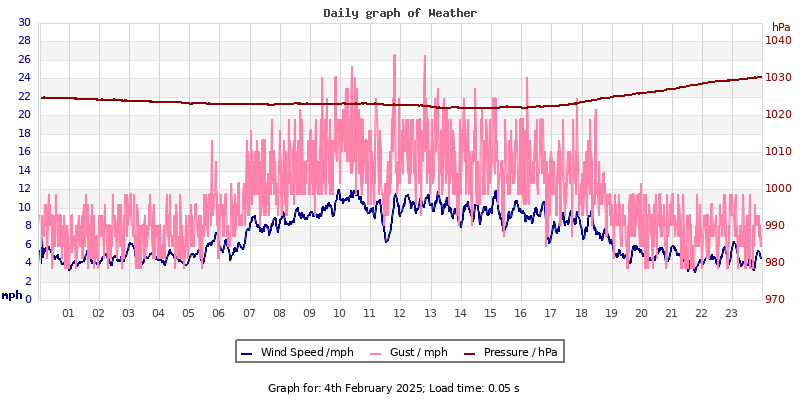 Daily graph2