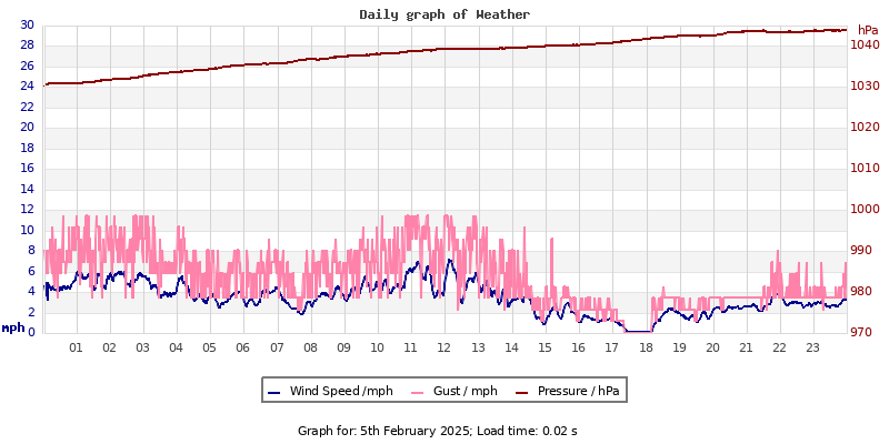 Daily graph2
