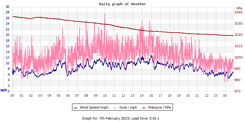 Daily graph2