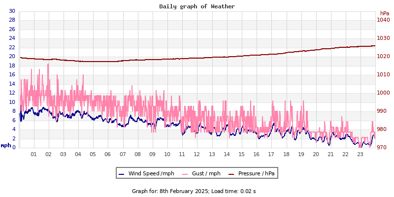 Daily graph2