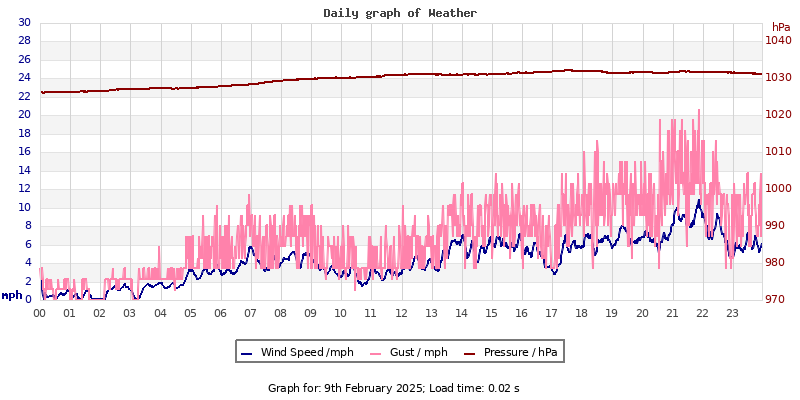 Daily graph2