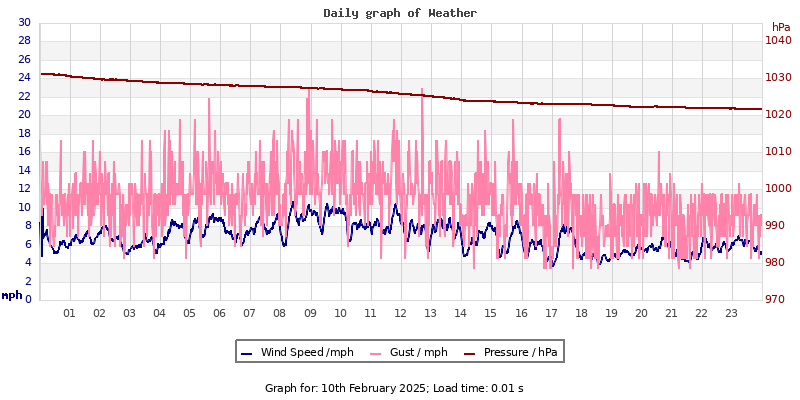 Daily graph2