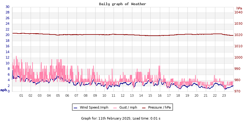 Daily graph2