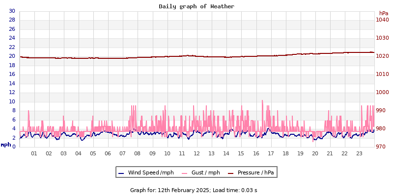 Daily graph2