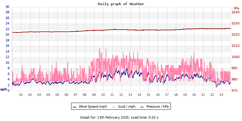 Daily graph2