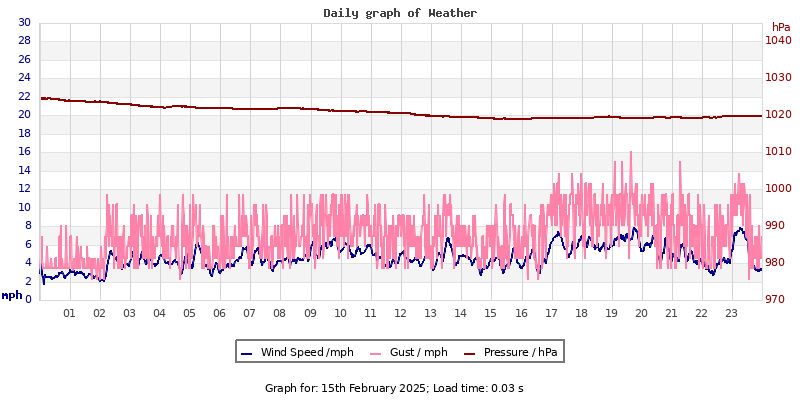 Daily graph2