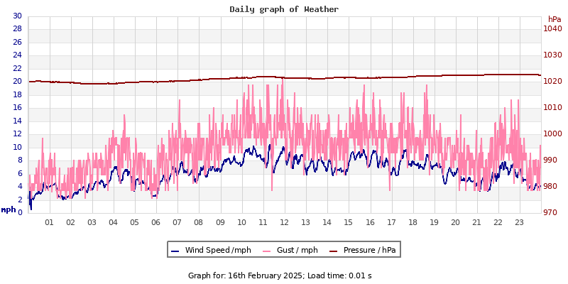Daily graph2