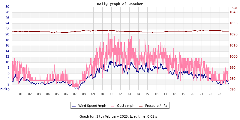 Daily graph2