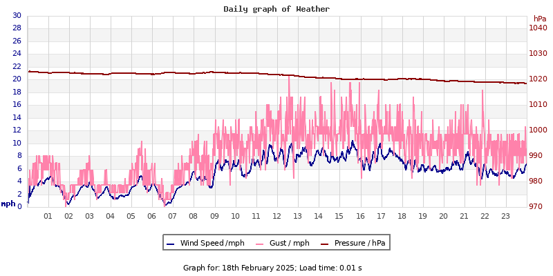 Daily graph2