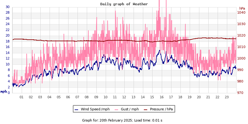 Daily graph2