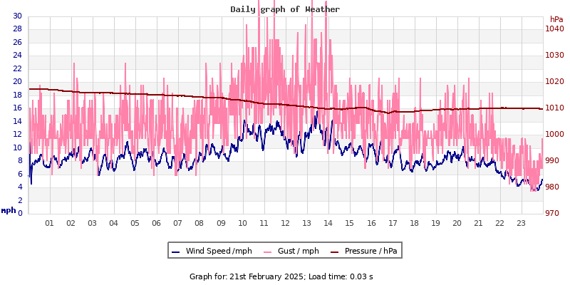 Daily graph2