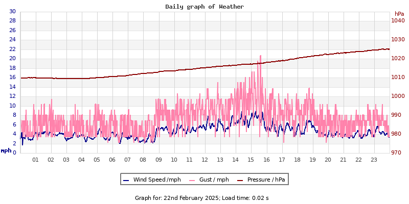 Daily graph2