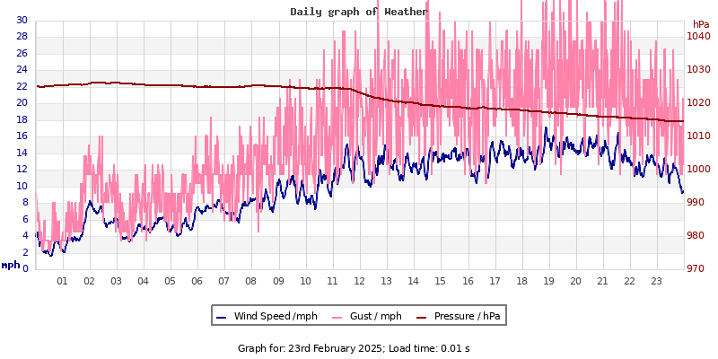 Daily graph2