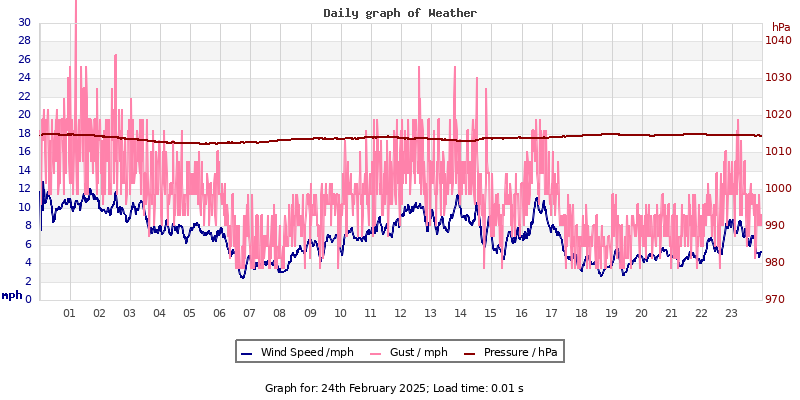 Daily graph2