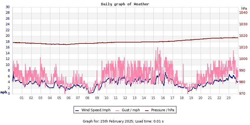 Daily graph2